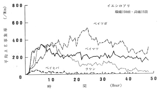 ＡＥの発生の仕方