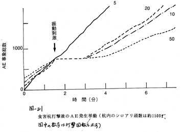 杭への打撃刺激の違いによるＡＥ発生への影響