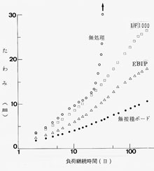 薬剤を接着剤に混入したパーティクルボードの曲げひずみの変化